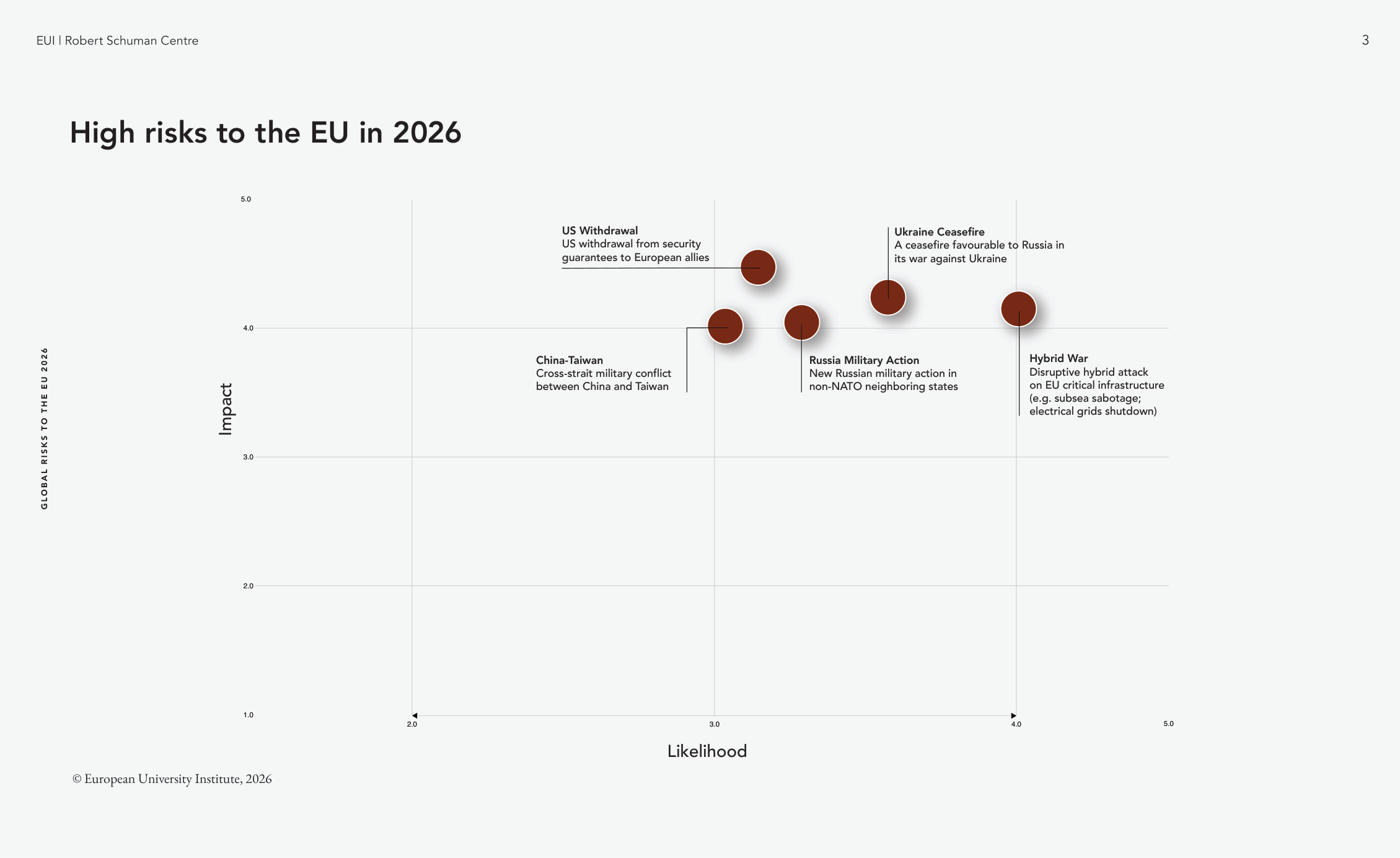 Scatter chart of the five high risks to the EU in 2026, plotted by likelihood against impact.