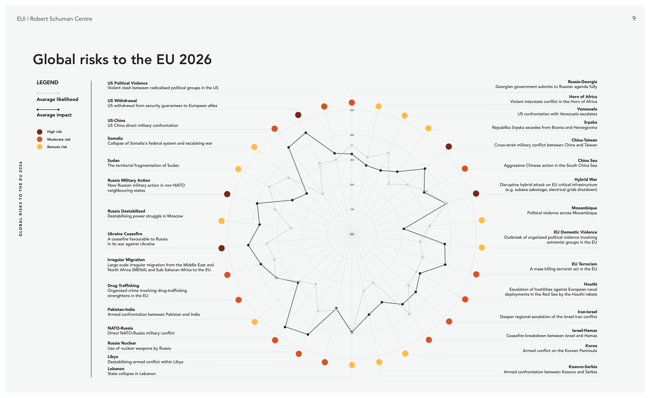 Radar chart ranking all 30 risks to the EU in 2026 by average likelihood and average impact.